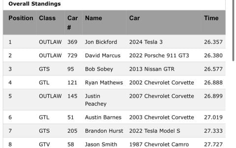 Pushing the Limits at Sebring: A Weekend of Speed and Performance 7 tesla-model-3-track-car-sebring-autocross-road course-7